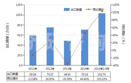 2011-2015年9月中國其他液壓往復(fù)式排液泵(HS84135039)出口量及增速統(tǒng)計(jì)